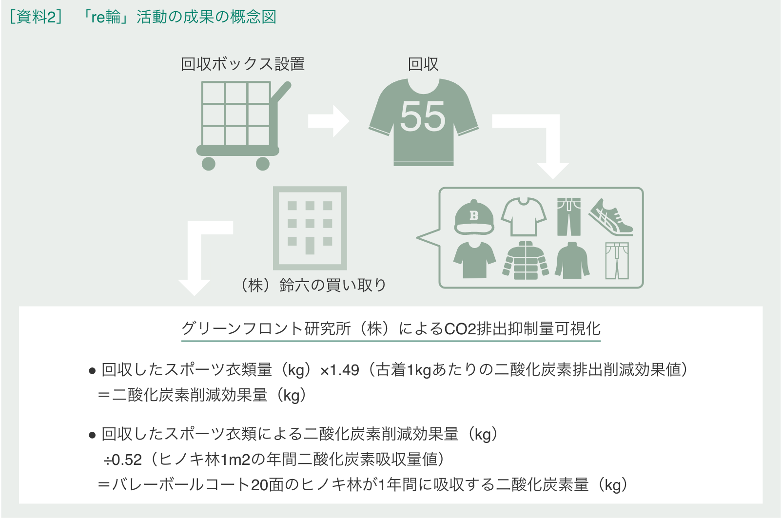 「re輪」活動の成果の概念図