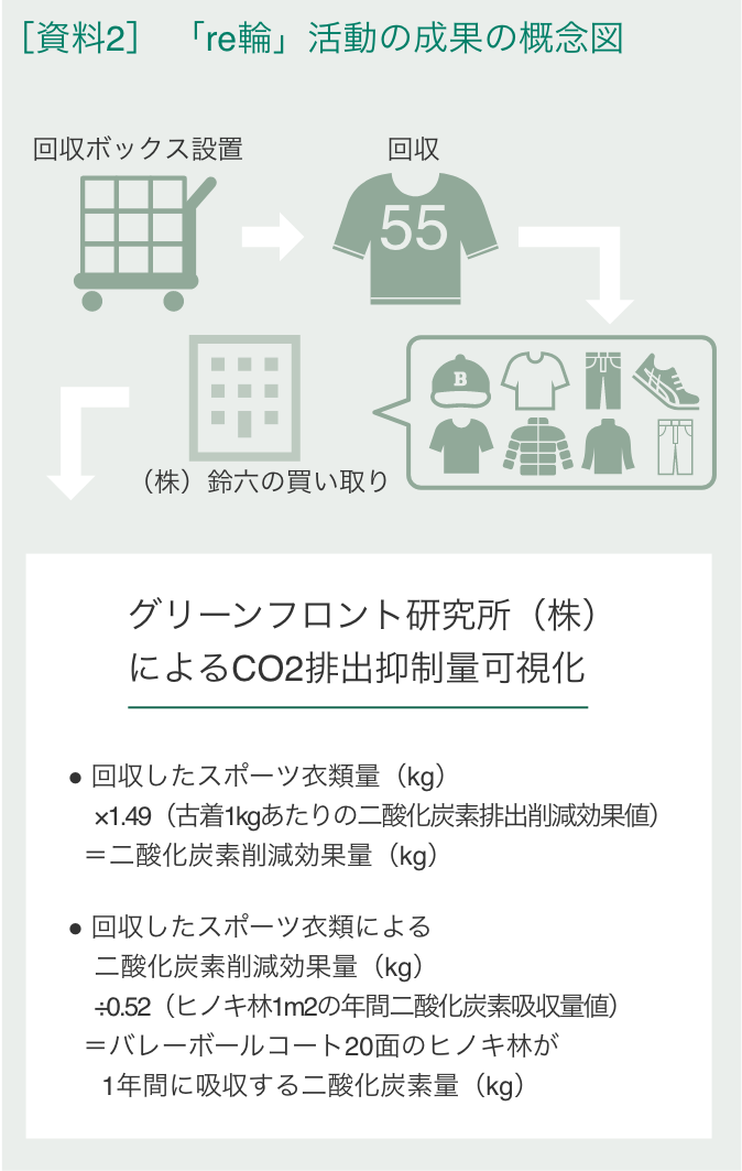 「re輪」活動の成果の概念図